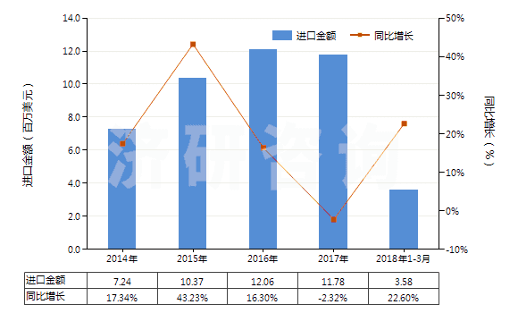 2014-2018年3月中國(guó)蛋白胨(HS35040010)進(jìn)口總額及增速統(tǒng)計(jì)